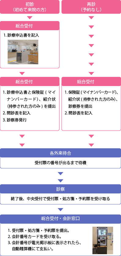 受診の流れ(初診・予約なしの再診)