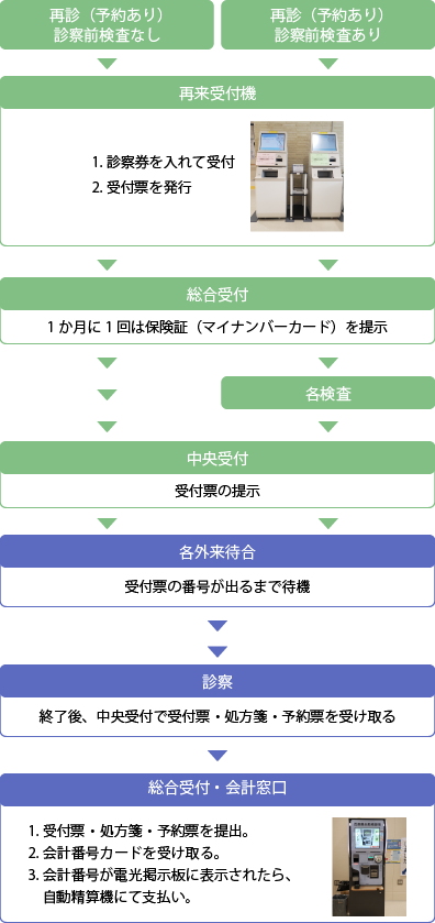 受診の流れ(予約ありの再診)