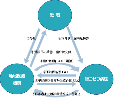 地域医療連携図