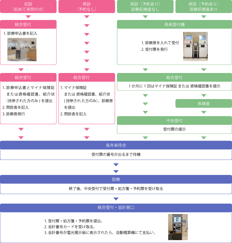 受診の流れ