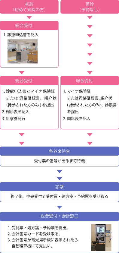 受診の流れ(初診・予約なしの再診)