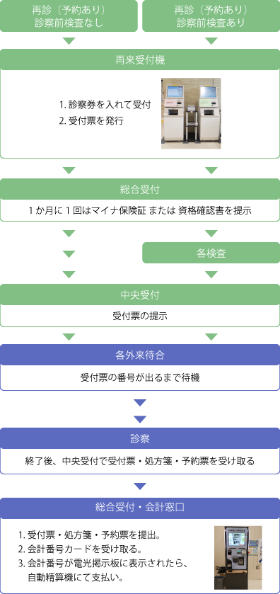 受診の流れ(予約ありの再診)
